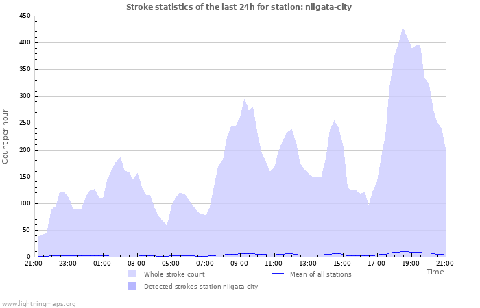 Graphs: Stroke statistics