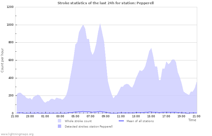 Graphs: Stroke statistics