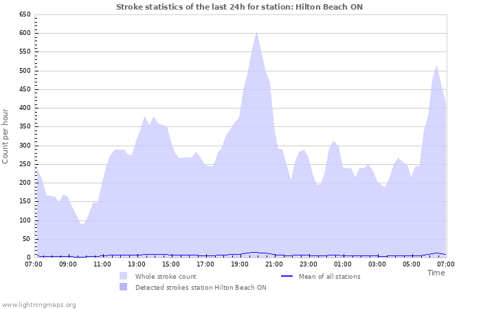 Graphs: Stroke statistics