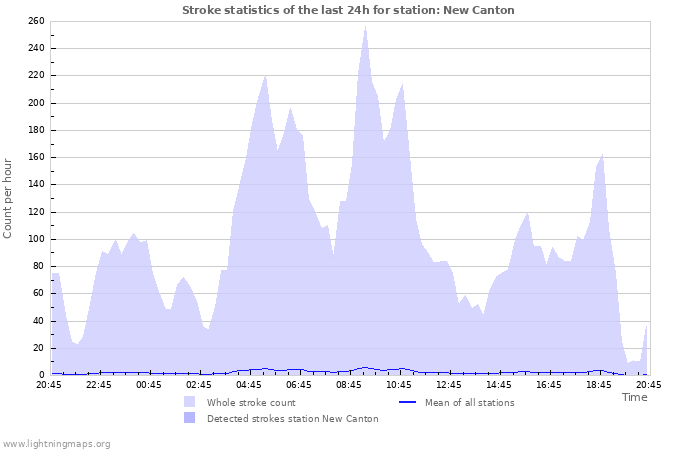 Graphs: Stroke statistics