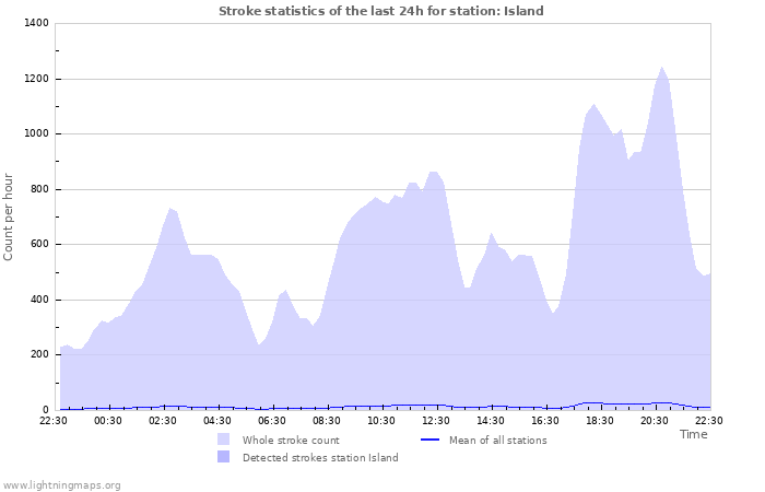 Graphs: Stroke statistics