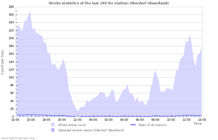 Graphs: Stroke statistics