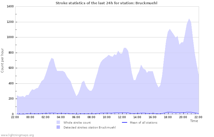 Graphs: Stroke statistics