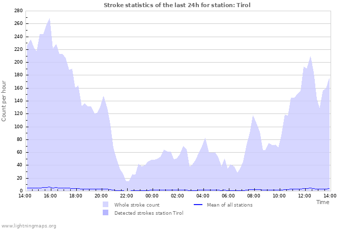 Graphs: Stroke statistics