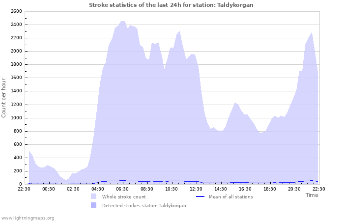 Graphs: Stroke statistics