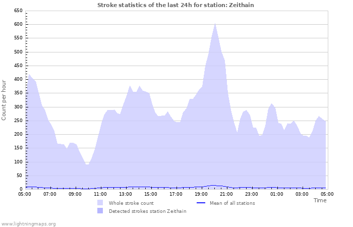 Graphs: Stroke statistics