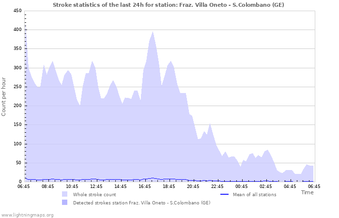 Graphs: Stroke statistics