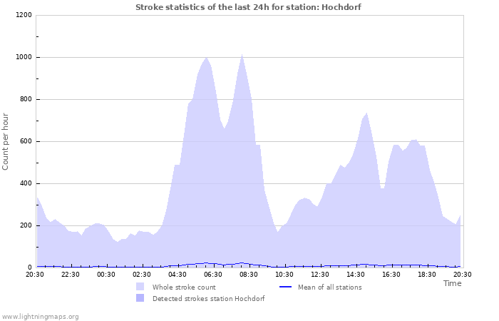 Graphs: Stroke statistics