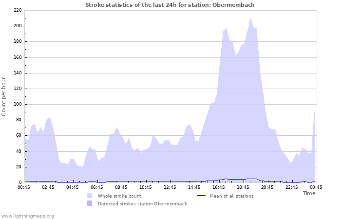 Graphs: Stroke statistics