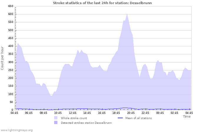 Graphs: Stroke statistics