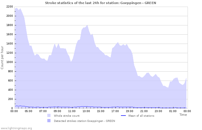 Graphs: Stroke statistics