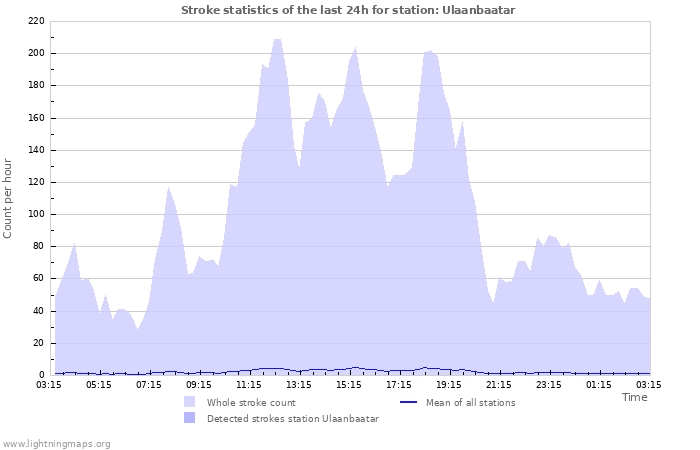 Graphs: Stroke statistics