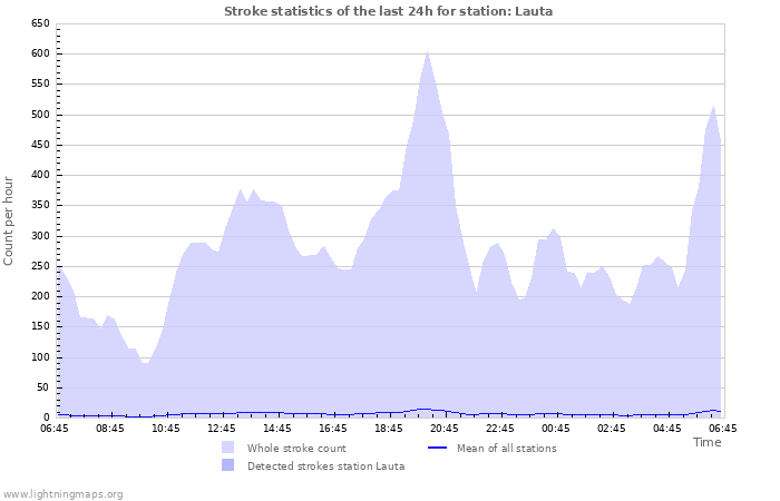 Graphs: Stroke statistics