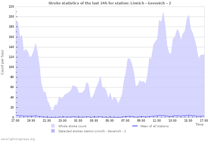 Graphs: Stroke statistics