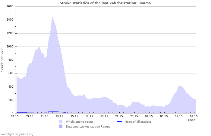 Graphs: Stroke statistics