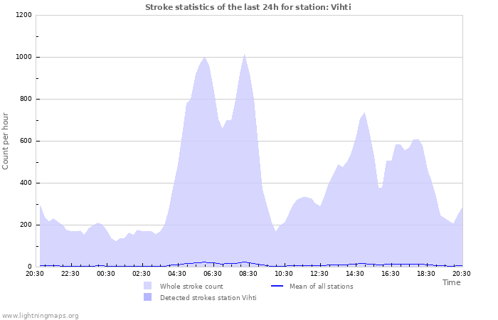 Graphs: Stroke statistics