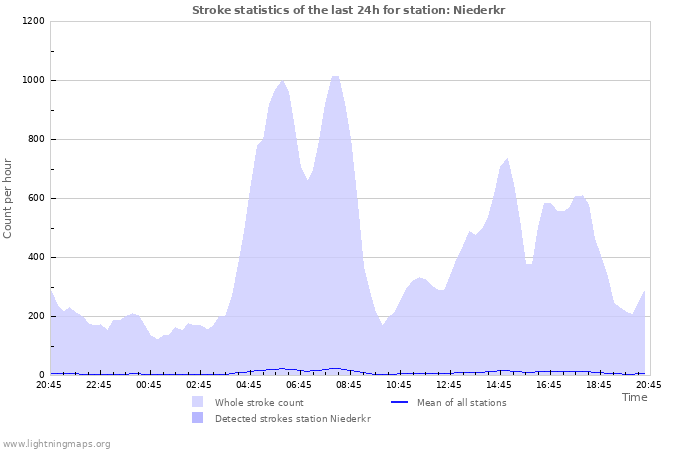 Graphs: Stroke statistics