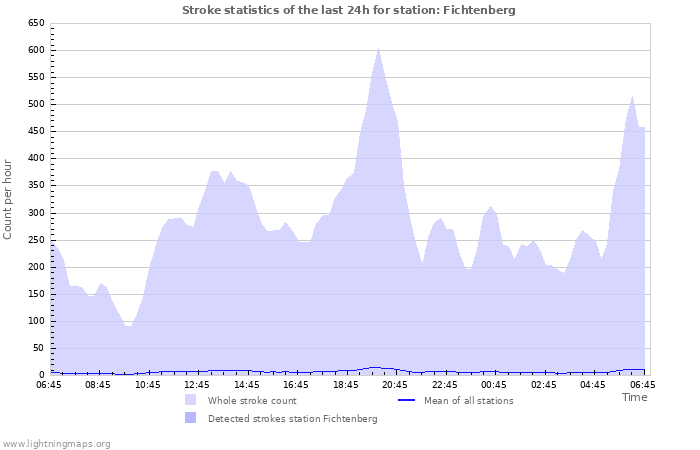 Graphs: Stroke statistics