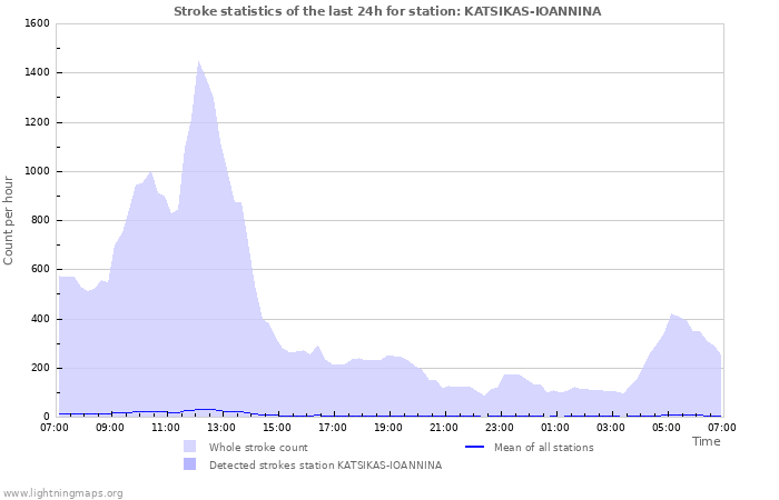 Graphs: Stroke statistics