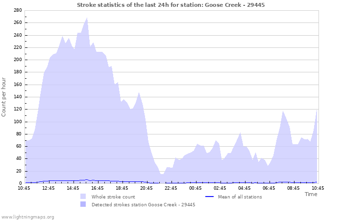 Graphs: Stroke statistics