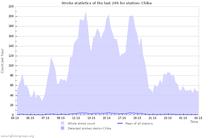 Graphs: Stroke statistics