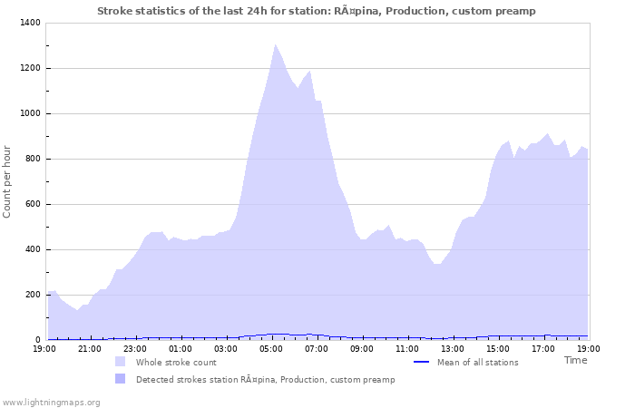 Graphs: Stroke statistics