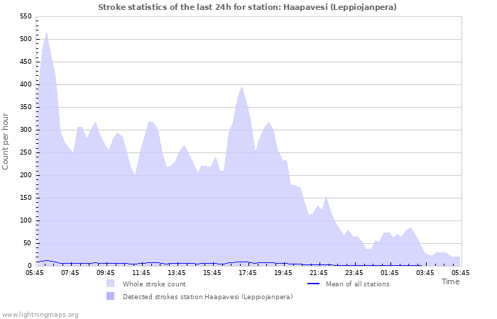 Graphs: Stroke statistics