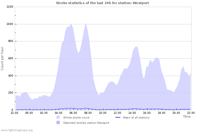 Graphs: Stroke statistics