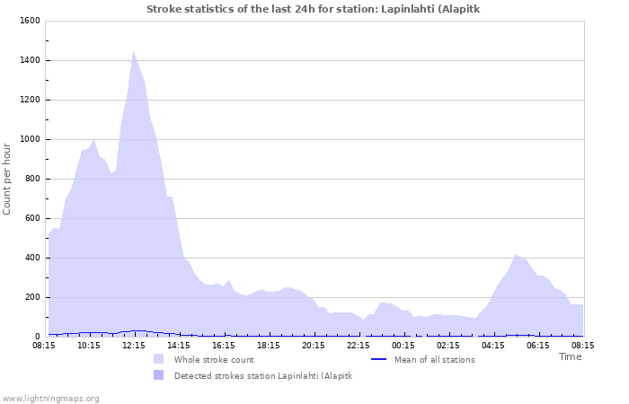 Graphs: Stroke statistics