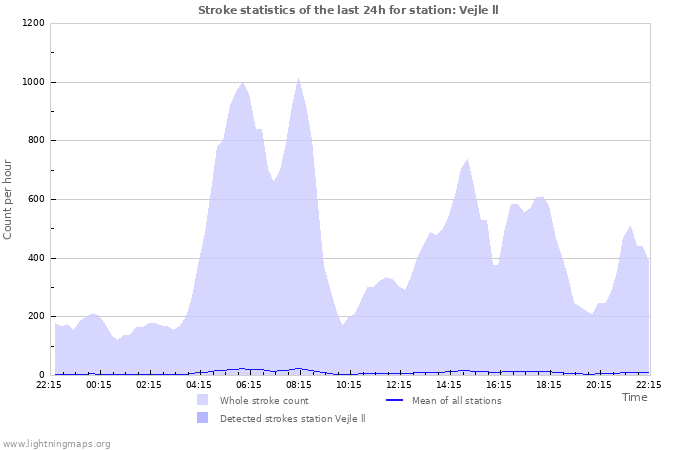 Graphs: Stroke statistics