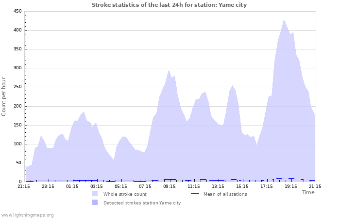 Graphs: Stroke statistics