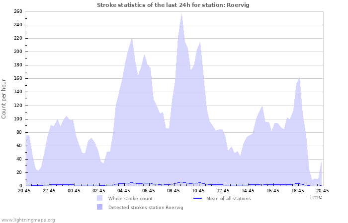 Graphs: Stroke statistics