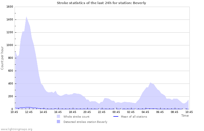 Graphs: Stroke statistics