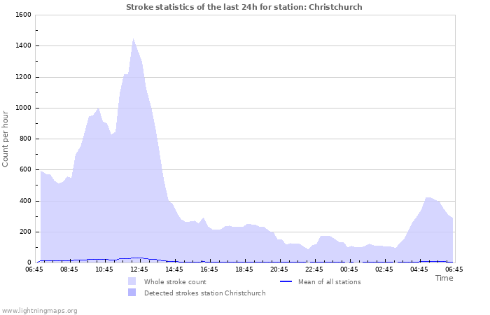 Graphs: Stroke statistics