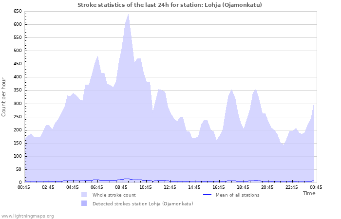 Graphs: Stroke statistics