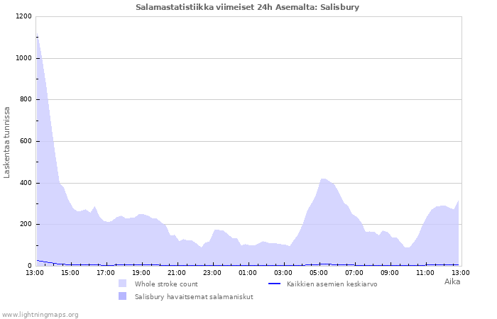 Graafit: Salamastatistiikka