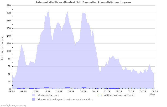 Graafit: Salamastatistiikka