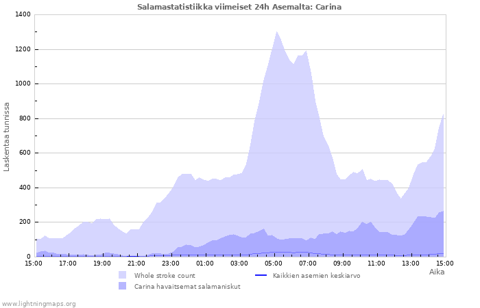 Graafit: Salamastatistiikka