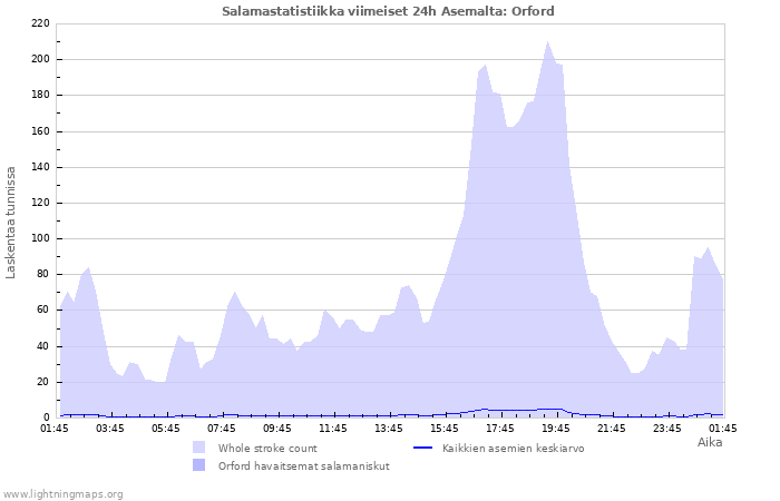 Graafit: Salamastatistiikka