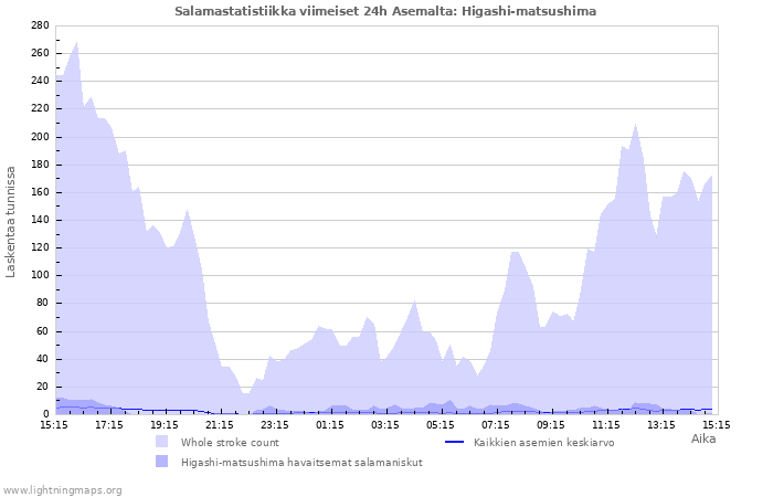 Graafit: Salamastatistiikka