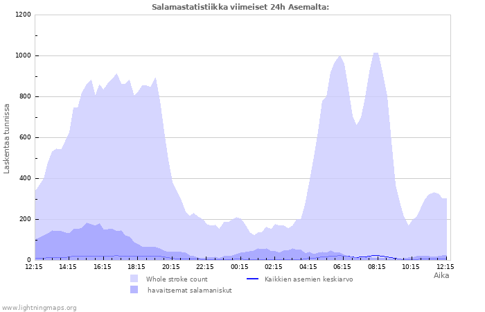 Graafit: Salamastatistiikka