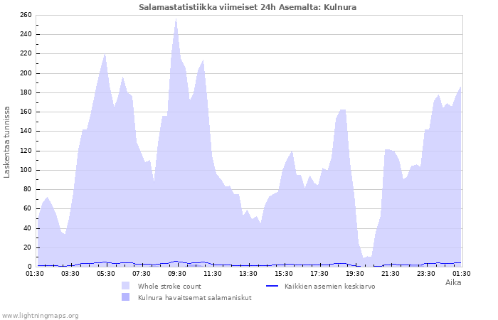 Graafit: Salamastatistiikka