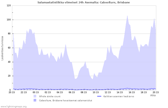 Graafit: Salamastatistiikka