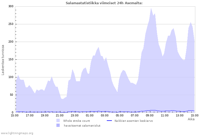 Graafit: Salamastatistiikka