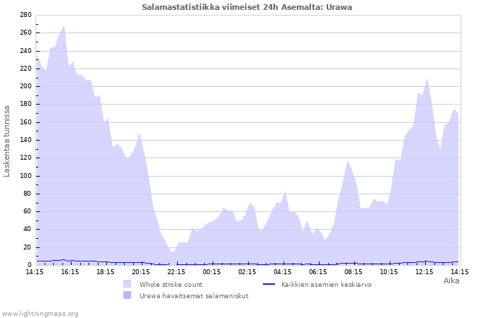 Graafit: Salamastatistiikka