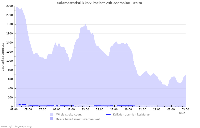 Graafit: Salamastatistiikka