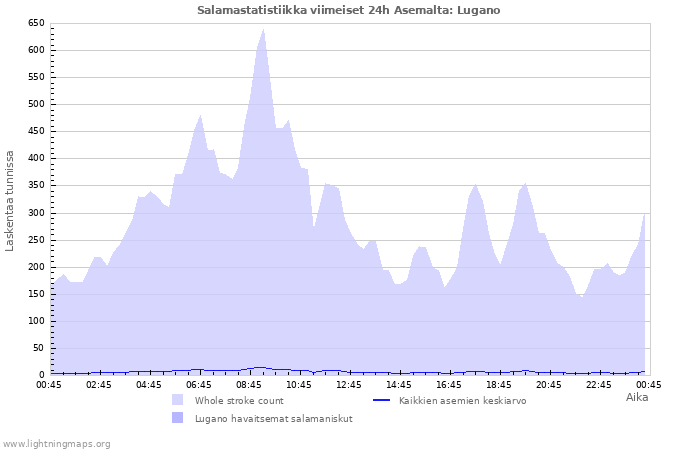 Graafit: Salamastatistiikka