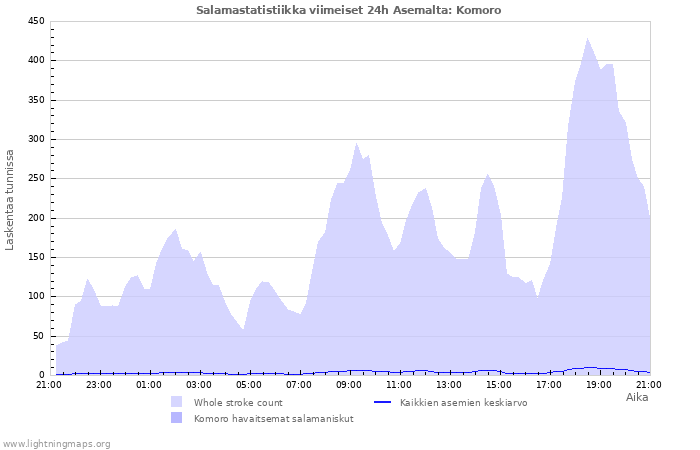 Graafit: Salamastatistiikka