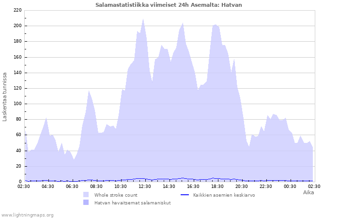 Graafit: Salamastatistiikka