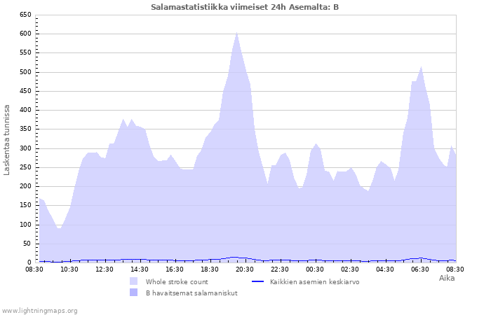 Graafit: Salamastatistiikka